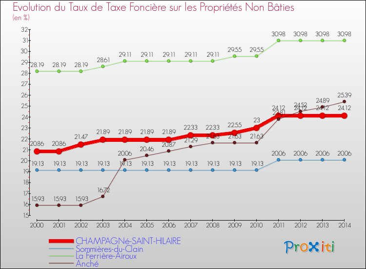 Evolution du taux de la taxe foncière sur les immeubles et terrains non batis pour CHAMPAGNé-SAINT-HILAIRE et les communes proches de 2000 à 2014 Comparaison des taux de la taxe foncière sur les immeubles et terrains non batis pour CHAMPAGNé-SAINT-HILAIRE et les communes voisines de 2000 à 2014