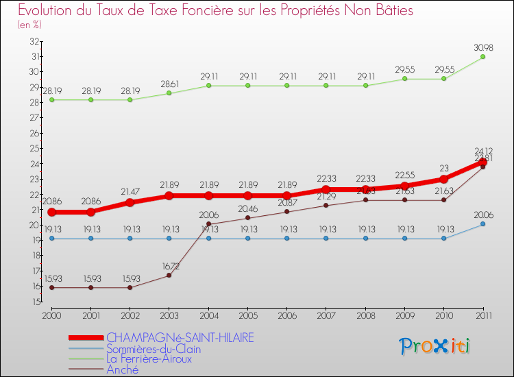 Evolution du taux de la taxe foncière sur les immeubles et terrains non batis pour CHAMPAGNé-SAINT-HILAIRE et les communes proches Comparaison des taux de la taxe foncière sur les immeubles et terrains non batis pour CHAMPAGNé-SAINT-HILAIRE et les communes voisines