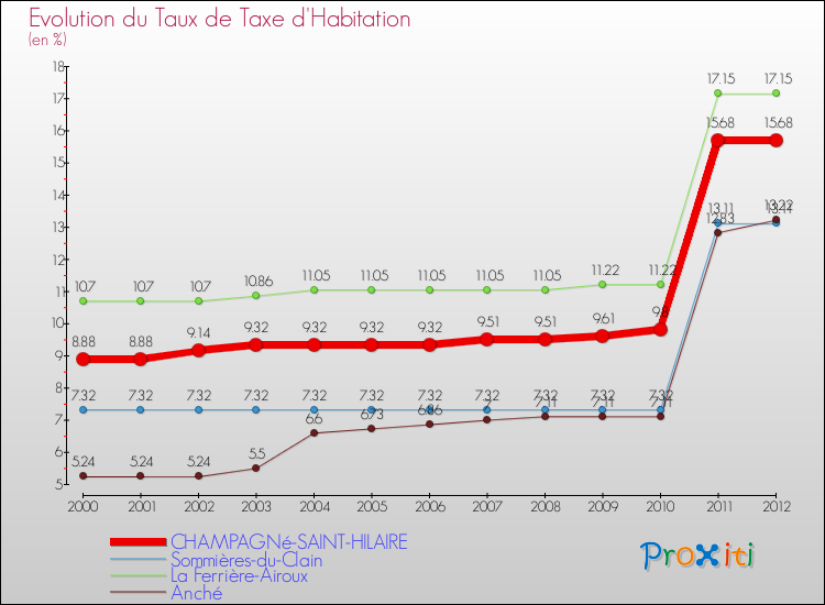 Evolution du taux de la taxe d'habitation pour CHAMPAGNé-SAINT-HILAIRE et les communes proches Comparaison des taux de la taxe d'habitation pour CHAMPAGNé-SAINT-HILAIRE et les communes voisines