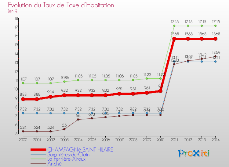Evolution du taux de la taxe d'habitation pour CHAMPAGNé-SAINT-HILAIRE et les communes proches de 2000 à 2014 Comparaison des taux de la taxe d'habitation pour CHAMPAGNé-SAINT-HILAIRE et les communes voisines de 2000 à 2014
