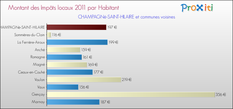 Montant des impôts locaux par Habitant pour CHAMPAGNé-SAINT-HILAIRE et les communes proches Comparaison des impôts locaux par habitant pour CHAMPAGNé-SAINT-HILAIRE et les communes voisines