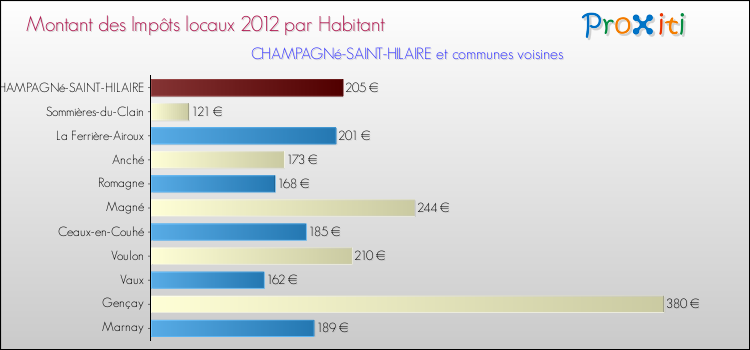 Montant des impôts locaux par Habitant pour CHAMPAGNé-SAINT-HILAIRE et les communes proches Comparaison des impôts locaux par habitant pour CHAMPAGNé-SAINT-HILAIRE et les communes voisines