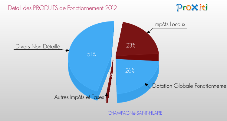 Décomposition du Budget de Fonctionnement 2012 de la commune de CHAMPAGNé-SAINT-HILAIRE Budget de Fonctionnement 2012 pour la commune de CHAMPAGNé-SAINT-HILAIRE