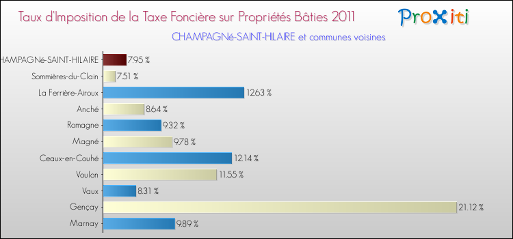 Taux d'imposition de la taxe foncière sur le bati 2011 pour CHAMPAGNé-SAINT-HILAIRE et les communes proches Comparaison des taux d'imposition de la taxe foncière sur le bati 2011 pour CHAMPAGNé-SAINT-HILAIRE et les communes voisines