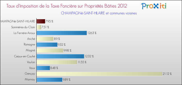 Taux d'imposition de la taxe foncière sur le bati 2012 pour CHAMPAGNé-SAINT-HILAIRE et les communes proches Comparaison des taux d'imposition de la taxe foncière sur le bati 2012 pour CHAMPAGNé-SAINT-HILAIRE et les communes voisines
