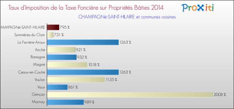 Taux d'imposition de la taxe foncière sur le bati 2014 pour CHAMPAGNé-SAINT-HILAIRE et les communes proches Comparaison des taux d'imposition de la taxe foncière sur le bati 2014 pour CHAMPAGNé-SAINT-HILAIRE et les communes voisines