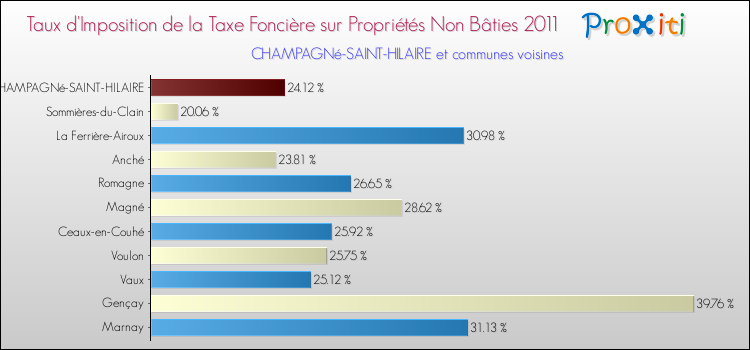 Taux d'imposition de la taxe foncière sur les immeubles et terrains non batis 2011 pour CHAMPAGNé-SAINT-HILAIRE et les communes proches Comparaison des taux d'imposition de la taxe foncière sur les immeubles et terrains non batis 2011 pour CHAMPAGNé-SAINT-HILAIRE et les communes voisines