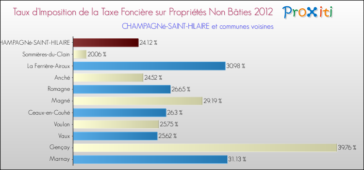 Taux d'imposition de la taxe foncière sur les immeubles et terrains non batis 2012 pour CHAMPAGNé-SAINT-HILAIRE et les communes proches Comparaison des taux d'imposition de la taxe foncière sur les immeubles et terrains non batis 2012 pour CHAMPAGNé-SAINT-HILAIRE et les communes voisines