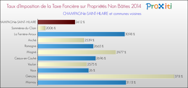 Taux d'imposition de la taxe foncière sur les immeubles et terrains non batis 2014 pour CHAMPAGNé-SAINT-HILAIRE et les communes proches Comparaison des taux d'imposition de la taxe foncière sur les immeubles et terrains non batis 2014 pour CHAMPAGNé-SAINT-HILAIRE et les communes voisines