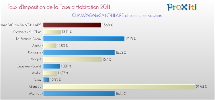 Taux d'imposition de la taxe d'habitation 2011 pour CHAMPAGNé-SAINT-HILAIRE et les communes proches Comparaison des taux d'imposition de la taxe d'habitation 2011 pour CHAMPAGNé-SAINT-HILAIRE et les communes voisines