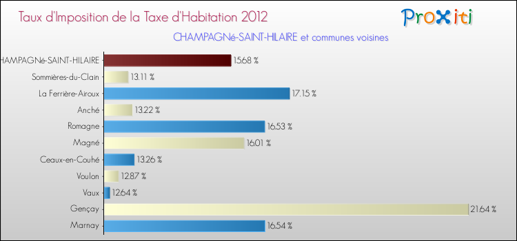 Taux d'imposition de la taxe d'habitation 2012 pour CHAMPAGNé-SAINT-HILAIRE et les communes proches Comparaison des taux d'imposition de la taxe d'habitation 2012 pour CHAMPAGNé-SAINT-HILAIRE et les communes voisines