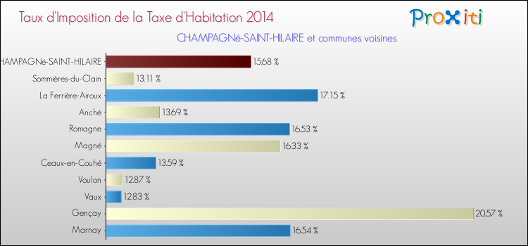 Taux d'imposition de la taxe d'habitation 2014 pour CHAMPAGNé-SAINT-HILAIRE et les communes proches Comparaison des taux d'imposition de la taxe d'habitation 2014 pour CHAMPAGNé-SAINT-HILAIRE et les communes voisines