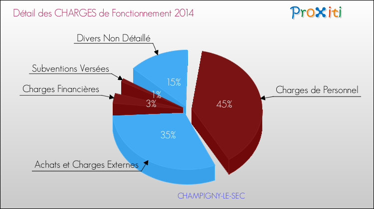Décomposition des Charges de Fonctionnement 2014 de la commune de CHAMPIGNY-LE-SEC Charges de Fonctionnement 2014 pour la commune de CHAMPIGNY-LE-SEC