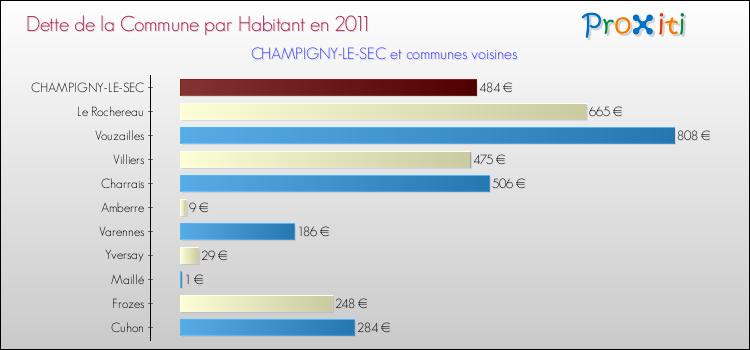 Dette par habitant de la commune en 2011 pour CHAMPIGNY-LE-SEC et les communes proches Comparaison de la dette par habitant de la commune en 2011 pour CHAMPIGNY-LE-SEC et les communes voisines