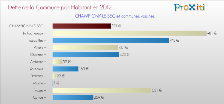 Dette par habitant de la commune en 2012 pour CHAMPIGNY-LE-SEC et les communes proches Comparaison de la dette par habitant de la commune en 2012 pour CHAMPIGNY-LE-SEC et les communes voisines