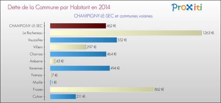 Dette par habitant de la commune en 2014 pour CHAMPIGNY-LE-SEC et les communes proches Comparaison de la dette par habitant de la commune en 2014 pour CHAMPIGNY-LE-SEC et les communes voisines