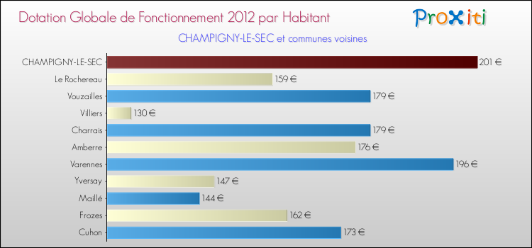 Montant des dotations globales de fonctionnement DGF par Habitant pour CHAMPIGNY-LE-SEC et les communes proches Comparaison des des dotations globales de fonctionnement DGF par habitant pour CHAMPIGNY-LE-SEC et les communes voisines