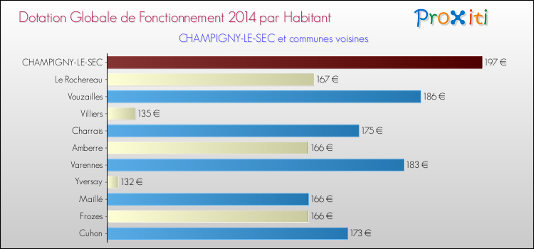 Montant des dotations globales de fonctionnement DGF par Habitant pour CHAMPIGNY-LE-SEC et les communes proches en 2014. Comparaison des des dotations globales de fonctionnement DGF par habitant pour CHAMPIGNY-LE-SEC et les communes voisines en 2014.