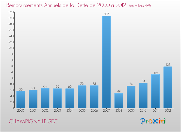 Evolution de l'annuité de la dette pour la commune de CHAMPIGNY-LE-SEC de 2000 à 2012 Annuités de la dette pour CHAMPIGNY-LE-SEC de 2000 à 2012