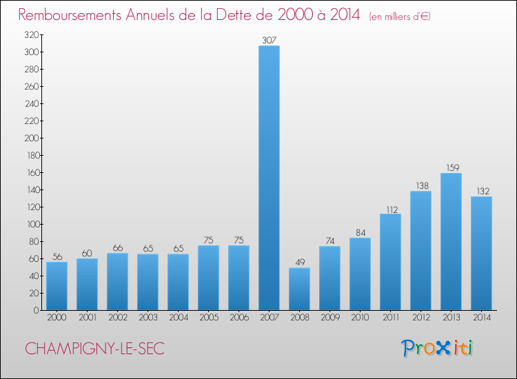 Evolution de l'annuité de la dette pour la commune de CHAMPIGNY-LE-SEC de 2000 à 2014 Annuités de la dette pour CHAMPIGNY-LE-SEC de 2000 à 2014