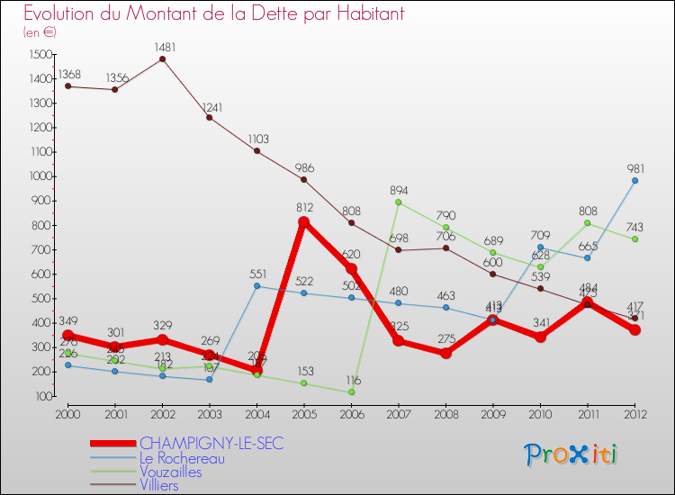 Evolution de la dette par habitant pour la commune de CHAMPIGNY-LE-SEC et les communes proches de 2000 à 2012 Comparaison de la dette par habitant pour CHAMPIGNY-LE-SEC et les communes voisines de 2000 à 2012