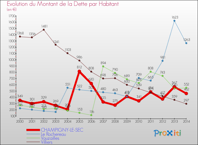 Evolution de la dette par habitant pour la commune de CHAMPIGNY-LE-SEC et les communes proches de 2000 à 2014 Comparaison de la dette par habitant pour CHAMPIGNY-LE-SEC et les communes voisines de 2000 à 2014