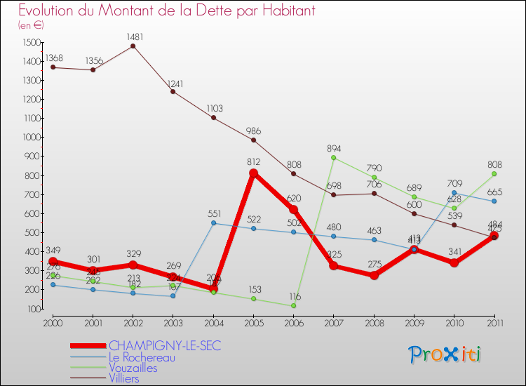 Evolution de la dette par habitant pour la commune de CHAMPIGNY-LE-SEC et les communes proches Comparaison de la dette par habitant pour CHAMPIGNY-LE-SEC et les communes voisines