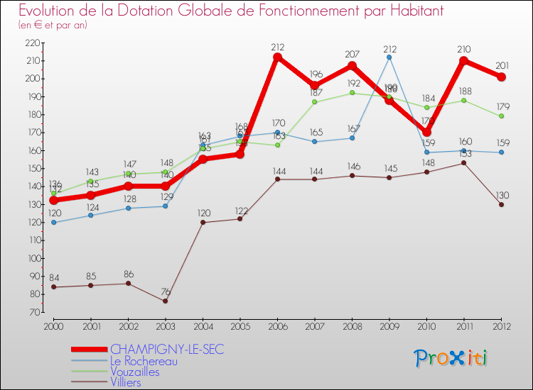 Evolution et montant de la dotation globale de fonctionnement par Habitant pour CHAMPIGNY-LE-SEC et les communes proches Comparaison des dotations globales de fonctionnement par habitant pour CHAMPIGNY-LE-SEC et les communes voisines