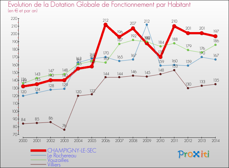 Evolution et montant de la dotation globale de fonctionnement par Habitant pour CHAMPIGNY-LE-SEC et les communes proches de 2000 à 2014. Comparaison des dotations globales de fonctionnement par habitant pour CHAMPIGNY-LE-SEC et les communes voisines de 2000 à 2014.