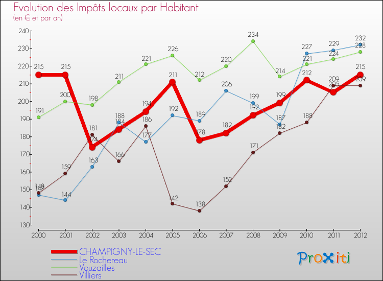 Evolution et montant des impôts locaux par Habitant pour CHAMPIGNY-LE-SEC et les communes proches Comparaison des impôts locaux par habitant pour CHAMPIGNY-LE-SEC et les communes voisines