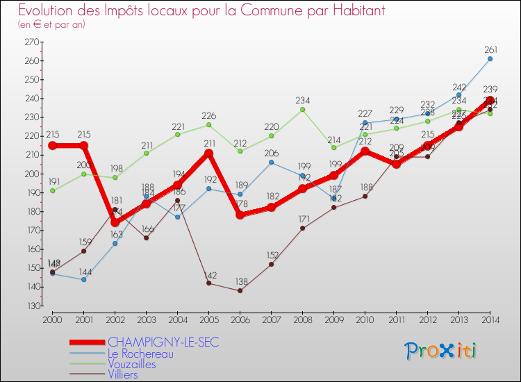Evolution et montant des impôts locaux par Habitant pour CHAMPIGNY-LE-SEC et les communes proches de 2000 à 2014 Comparaison des impôts locaux par habitant pour CHAMPIGNY-LE-SEC et les communes voisines de 2000 à 2014