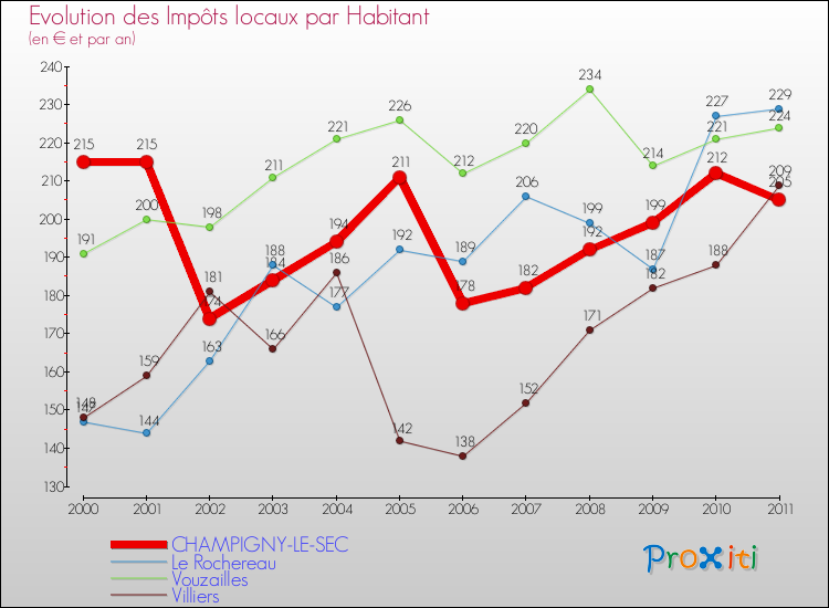 Evolution et montant des impôts locaux par Habitant pour CHAMPIGNY-LE-SEC et les communes proches Comparaison des impôts locaux par habitant pour CHAMPIGNY-LE-SEC et les communes voisines