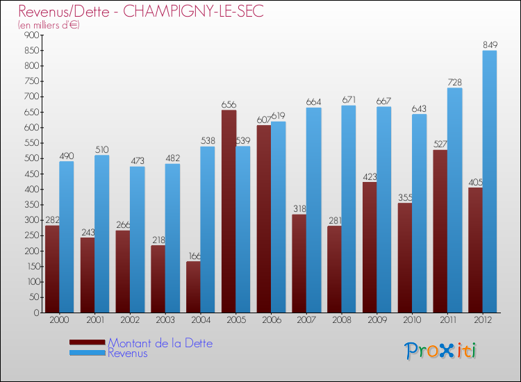 Evolution comparée de la dette et des revenus pour la commune de CHAMPIGNY-LE-SEC de 2000 à 2012 Comparaison de la dette et des revenus pour CHAMPIGNY-LE-SEC de 2000 à 2012