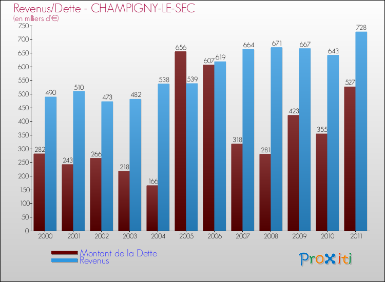 Evolution comparée de la dette et des revenus pour la commune de CHAMPIGNY-LE-SEC de 2000 à 2011 Comparaison de la dette et des revenus pour CHAMPIGNY-LE-SEC de 2000 à 2011