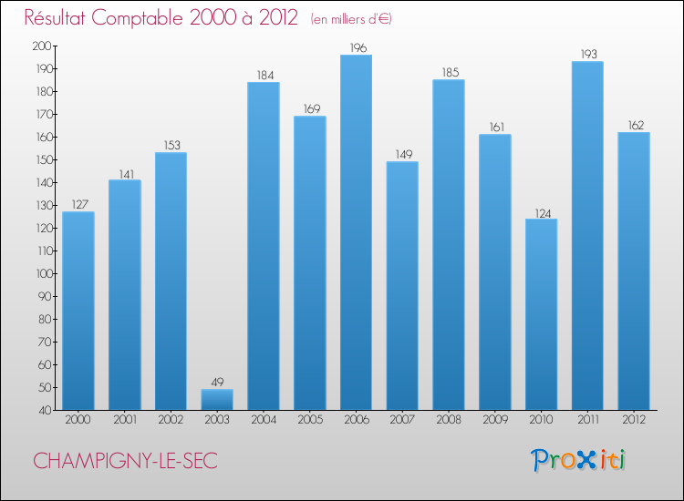 Evolution du résultat comptable pour la commune de CHAMPIGNY-LE-SEC de 2000 à 2012 Evolution du résultat comptable pour CHAMPIGNY-LE-SEC de 2000 à 2012