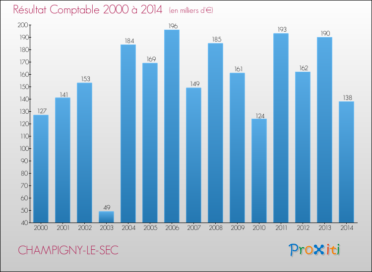 Evolution du résultat comptable pour la commune de CHAMPIGNY-LE-SEC de 2000 à 2014 Evolution du résultat comptable pour CHAMPIGNY-LE-SEC de 2000 à 2014