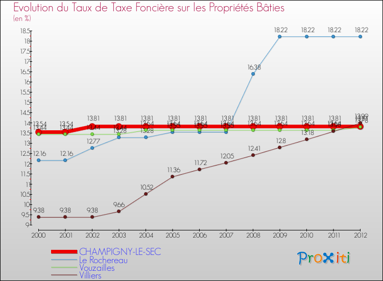 Evolution du taux de la taxe foncière sur le bati pour CHAMPIGNY-LE-SEC et les communes proches de 2000 à 2012 Comparaison des taux de taxe foncière sur le bati pour CHAMPIGNY-LE-SEC et les communes voisines de 2000 à 2012