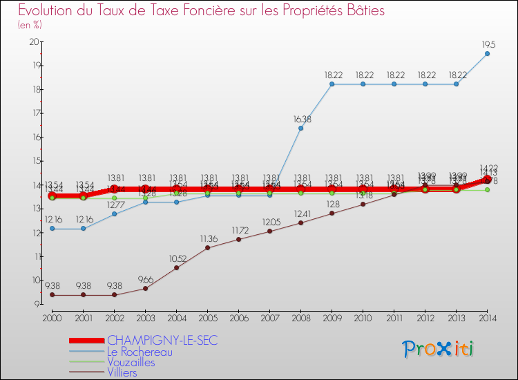 Evolution du taux de la taxe foncière sur le bati pour CHAMPIGNY-LE-SEC et les communes proches de 2000 à 2014 Comparaison des taux de taxe foncière sur le bati pour CHAMPIGNY-LE-SEC et les communes voisines de 2000 à 2014