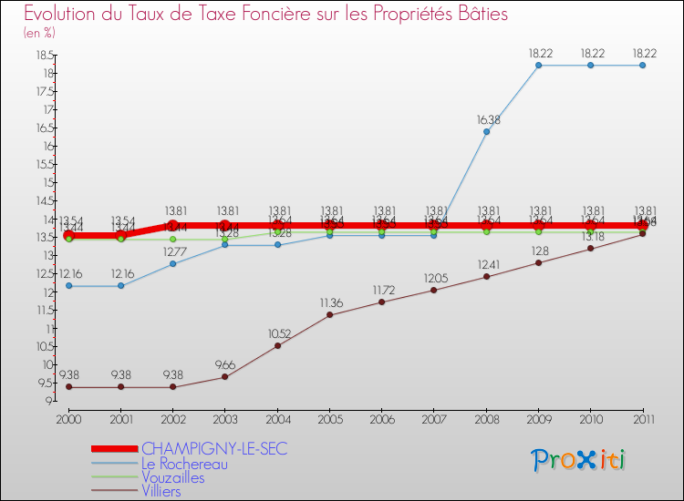 Evolution du taux de la taxe foncière sur le bati pour CHAMPIGNY-LE-SEC et les communes proches Comparaison des taux de taxe foncière sur le bati pour CHAMPIGNY-LE-SEC et les communes voisines
