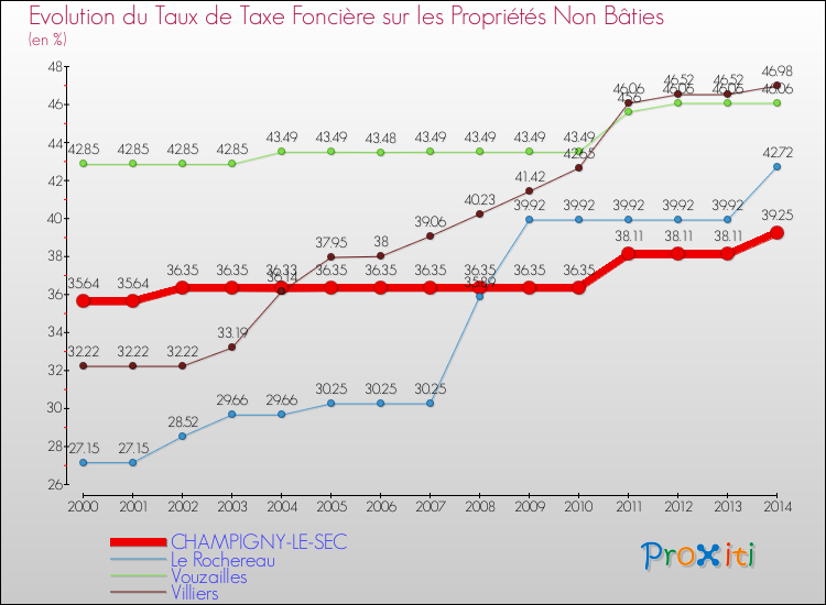 Evolution du taux de la taxe foncière sur les immeubles et terrains non batis pour CHAMPIGNY-LE-SEC et les communes proches de 2000 à 2014 Comparaison des taux de la taxe foncière sur les immeubles et terrains non batis pour CHAMPIGNY-LE-SEC et les communes voisines de 2000 à 2014