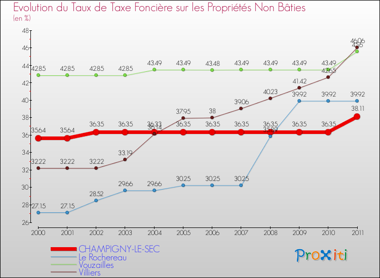 Evolution du taux de la taxe foncière sur les immeubles et terrains non batis pour CHAMPIGNY-LE-SEC et les communes proches Comparaison des taux de la taxe foncière sur les immeubles et terrains non batis pour CHAMPIGNY-LE-SEC et les communes voisines