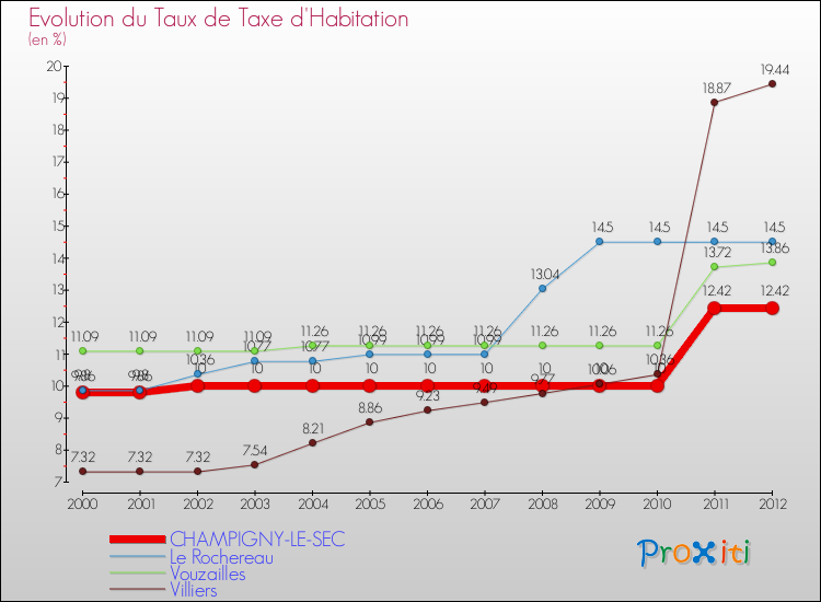 Evolution du taux de la taxe d'habitation pour CHAMPIGNY-LE-SEC et les communes proches Comparaison des taux de la taxe d'habitation pour CHAMPIGNY-LE-SEC et les communes voisines