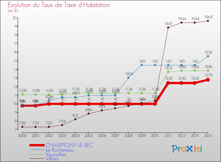 Evolution du taux de la taxe d'habitation pour CHAMPIGNY-LE-SEC et les communes proches de 2000 à 2014 Comparaison des taux de la taxe d'habitation pour CHAMPIGNY-LE-SEC et les communes voisines de 2000 à 2014
