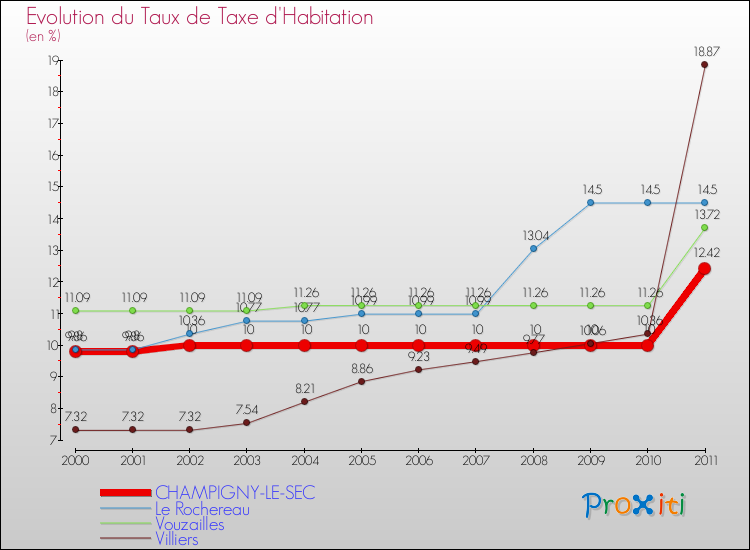 Evolution du taux de la taxe d'habitation pour CHAMPIGNY-LE-SEC et les communes proches Comparaison des taux de la taxe d'habitation pour CHAMPIGNY-LE-SEC et les communes voisines
