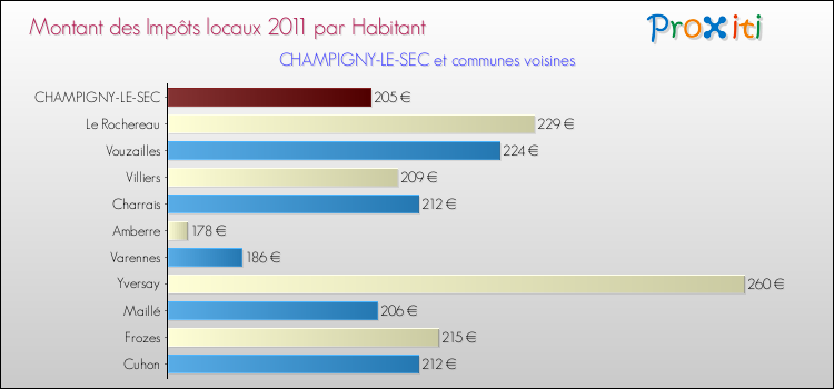 Montant des impôts locaux par Habitant pour CHAMPIGNY-LE-SEC et les communes proches Comparaison des impôts locaux par habitant pour CHAMPIGNY-LE-SEC et les communes voisines