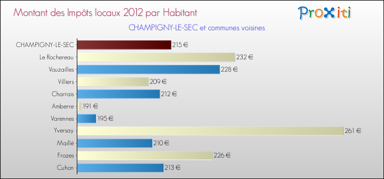 Montant des impôts locaux par Habitant pour CHAMPIGNY-LE-SEC et les communes proches Comparaison des impôts locaux par habitant pour CHAMPIGNY-LE-SEC et les communes voisines