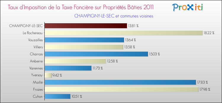 Taux d'imposition de la taxe foncière sur le bati 2011 pour CHAMPIGNY-LE-SEC et les communes proches Comparaison des taux d'imposition de la taxe foncière sur le bati 2011 pour CHAMPIGNY-LE-SEC et les communes voisines