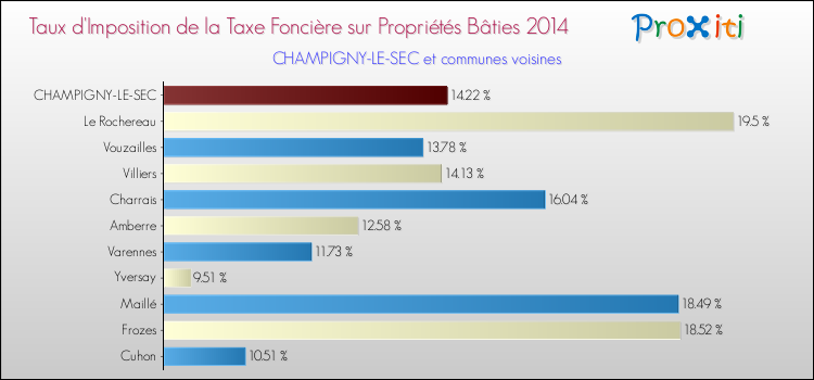 Taux d'imposition de la taxe foncière sur le bati 2014 pour CHAMPIGNY-LE-SEC et les communes proches Comparaison des taux d'imposition de la taxe foncière sur le bati 2014 pour CHAMPIGNY-LE-SEC et les communes voisines