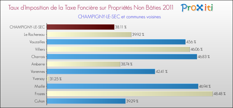 Taux d'imposition de la taxe foncière sur les immeubles et terrains non batis 2011 pour CHAMPIGNY-LE-SEC et les communes proches Comparaison des taux d'imposition de la taxe foncière sur les immeubles et terrains non batis 2011 pour CHAMPIGNY-LE-SEC et les communes voisines