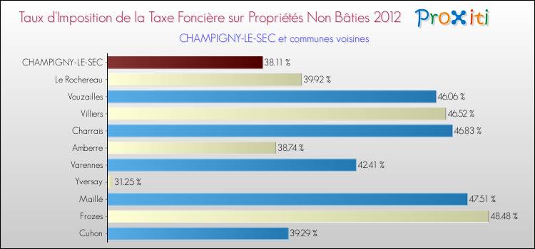 Taux d'imposition de la taxe foncière sur les immeubles et terrains non batis 2012 pour CHAMPIGNY-LE-SEC et les communes proches Comparaison des taux d'imposition de la taxe foncière sur les immeubles et terrains non batis 2012 pour CHAMPIGNY-LE-SEC et les communes voisines